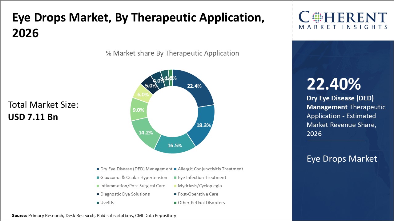 Eye Drops Market, By Therapeutic Application